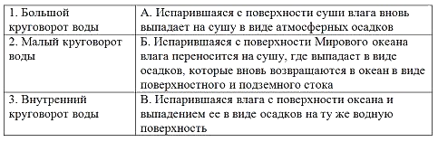 Контрольная работа: Особенности круговорота воды в природе
