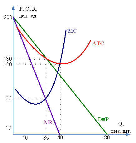 На рисунке представлена графическая модель доходов. На рисунке представлена графическая модель доходов и издержек фирмы:. Графическая модель доходов и издержек фирмы-монополиста. График модель доходов и издержек фирмы. Тогда степень ее монопольной власти коэффициент Лернера составляет.