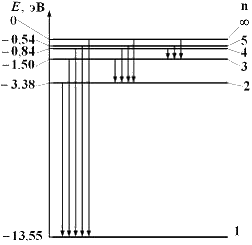 Схема энергетических уровней атома водорода на рисунке