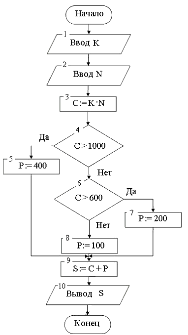 Алгоритм 10 блоков. Блок схема начисления заработной платы. Блок-схема алгоритма начисления зарплаты.