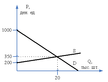 Графики функций спроса и предложения на рынке представлены на рисунке