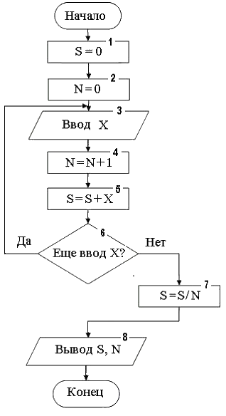 Алгоритм вычисления n. Алгоритм нахождения среднего арифметического чисел блок схема. Блок схема нахождения среднего арифметического 2 чисел. Блок схема алгоритма вычисления среднего арифметического. Блок схема среднего арифметического трех чисел.
