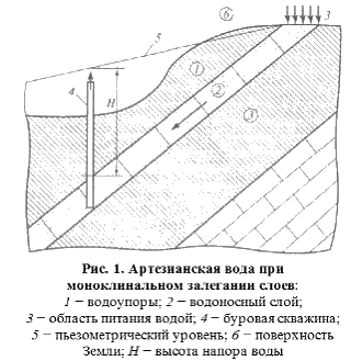 Кровля водоносного горизонта это. Кровля водоупора. Кровля и подошва водоносного горизонта. Водоносный слой водоносный Горизонт.