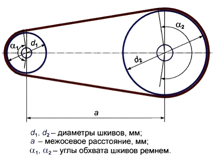 Соотношение шкивов. Ременная передача диаметр шкива и скорость передачи. Как определить диаметр шкива клиноременной передачи. Угол обхвата малого шкива в ременной передаче. Диаметр малого шкива ременной передачи d=250 мм.