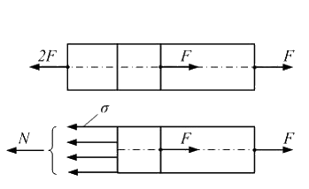 Продольная сила. Продольная сила есть равнодействующая. Продольная сила рисунок. Нормальные напряжения в сечении 1-1, будут... (На рисунке f - сила, н). Продольная сила это равнодействующая.
