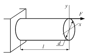 Стержень круглого поперечного сечения диаметром d нагружен так как показано на рисунке