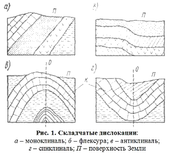 Синклиналь и моноклиналь. Антиклиналь синклиналь моноклиналь. Моноклиналь и флексура. Складчатые нарушения залегания горных пород.