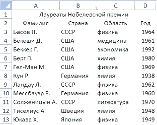 Среди приведенных записей формулой для электронной таблицы является. Премиальные фамилии. Укажите количество записей удовлетворяющих условию место 4 и н 2 или 0 6. Фамилии всех стран