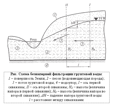 Инфильтрация грунтов. Фильтрация подземных вод схема. Рис. 2 схема движения (фильтрации) грунтовой воды. Движение грунтовых вод схема. Схема потока грунтовых вод.