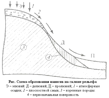 Продукты разрушения горных пород. Аллювиальные отложения схема. Схема образования наносов на склоне рельефа:. Делювиальные отложения. Схема делювиального склона.