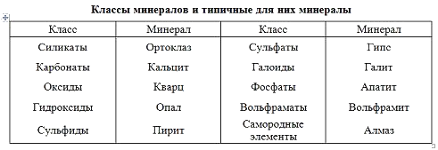 Классы минералов. Классификация минералов таблица. Классификация минералов по химическому составу таблица.