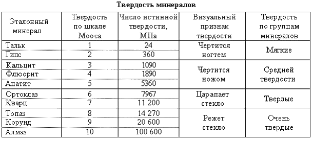 Группы твердости