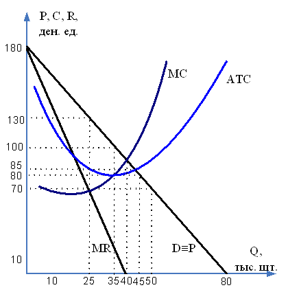 Модель доходов и издержек фирмы монополиста. На рисунке представлена графическая модель доходов и издержек. График фирмы монополиста. Модель дохода. На графике представлена графическая модель доходов.