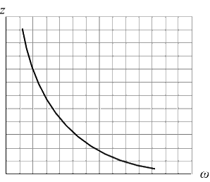 Изображенная на рисунке зависимость полного сопротивления z от угловой частоты соответствует