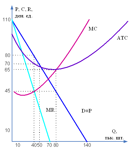Модель доходов и издержек монополиста. На рисунке представлена графическая модель доходов и издержек. На графике представлена графическая модель доходов. Модель дохода. Графическая модель монополиста.