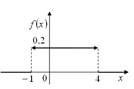 Непрерывная случайная величина x задана плотностью. Непрерывная случайная величина задана плотностью тогда.