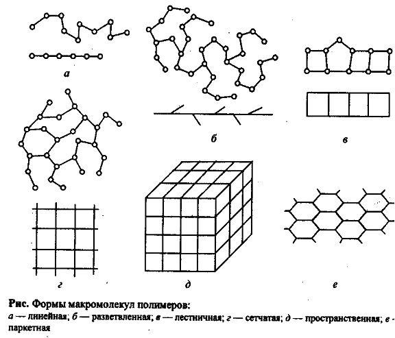 Сетчатая структура полимера. Формы макромолекул полимеров. Структуры полимеров линейная разветвленная пространственная. Линейная форма макромолекул полимеров. Структура макромолекул термопластичных полимеров рисунок.