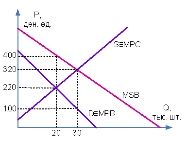 На рисунке показаны кривые s i разница между сбережениями и инвестициями и nx чистый экспорт