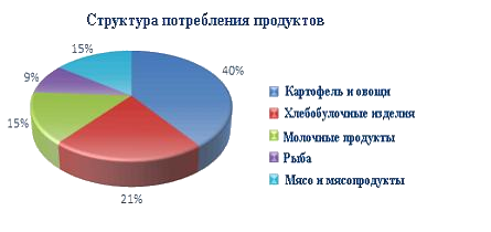 Отражает соотношение частей и целого какая диаграмма