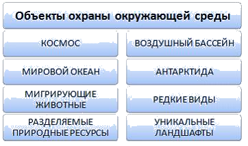 Заполните схему объекты охраны окружающей среды