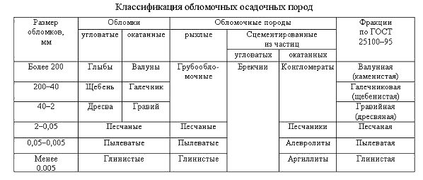 Классификация обломочных горных пород по размерам. Классификация обломочных пород таблица. Классификация обломочных и глинистых пород по размерам обломков. Классификация обломочных пород по размеру обломков.