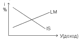 На рисунке показаны кривые. Кривые is LM если правительство на рисунке. На рисунке показаны кривые is и LM если кривые сместятся is.