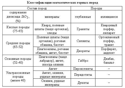 Основные горные. Классификация магматических пород по кислотности. Классификация магматических пород таблица. Магматические горные породы таблица. Классификация интрузивных горных пород.