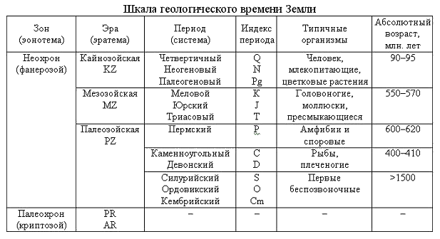Закончите схему хронология биологической истории земли